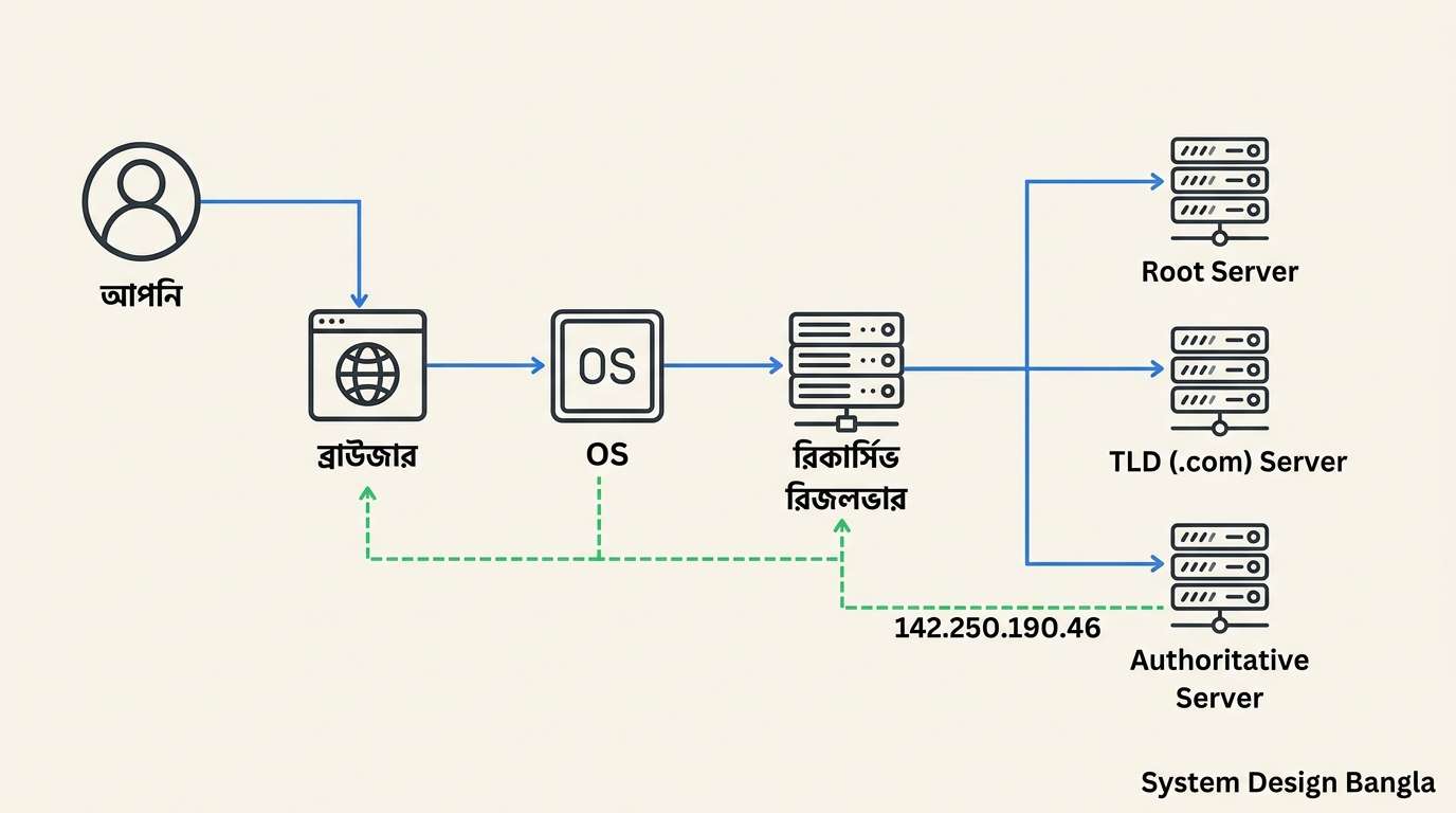 DNS - ডোমেইন নেইম সিস্টেম সহজ বাংলায় | System Design Bangla